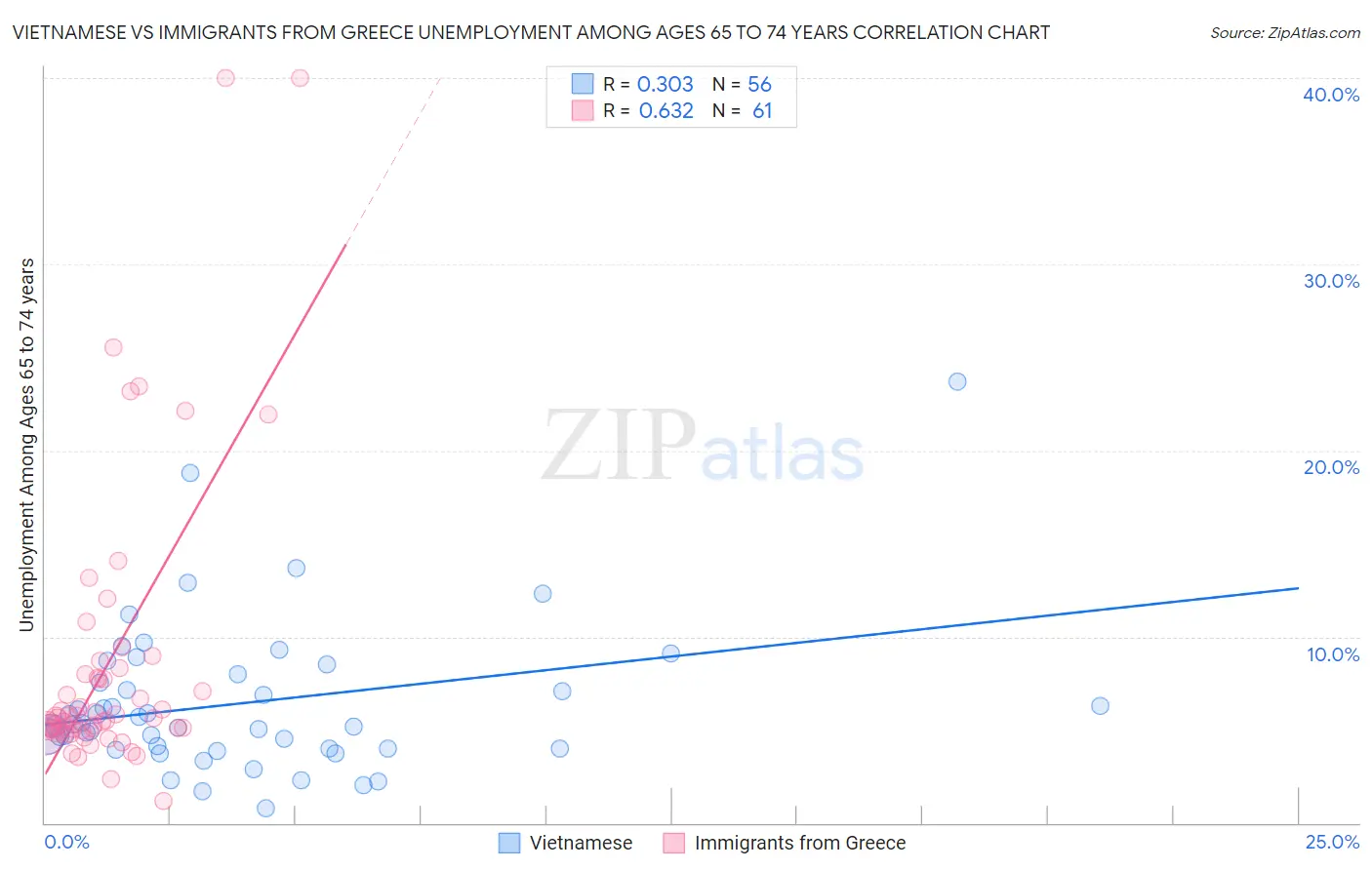 Vietnamese vs Immigrants from Greece Unemployment Among Ages 65 to 74 years