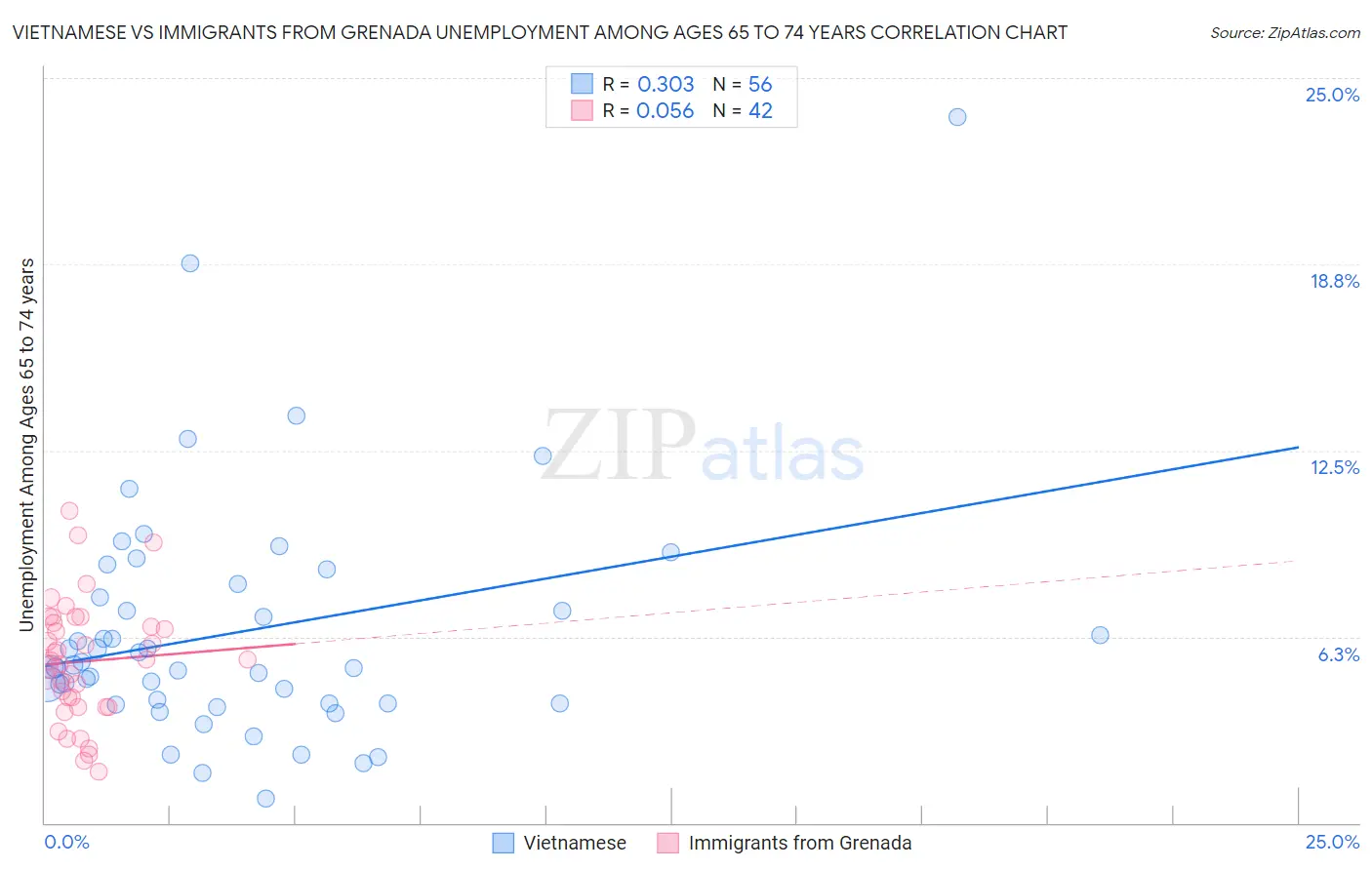 Vietnamese vs Immigrants from Grenada Unemployment Among Ages 65 to 74 years