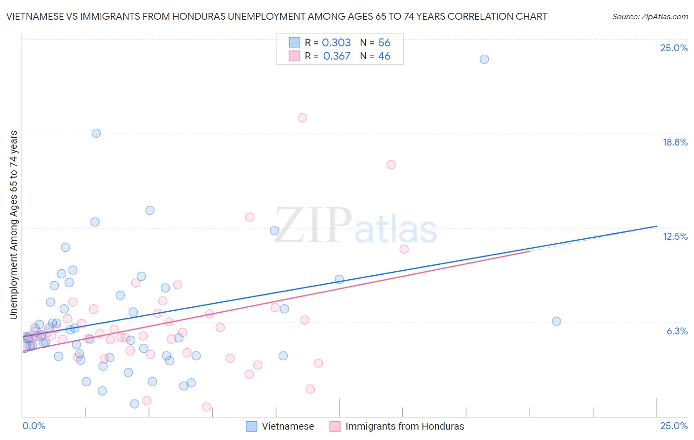 Vietnamese vs Immigrants from Honduras Unemployment Among Ages 65 to 74 years