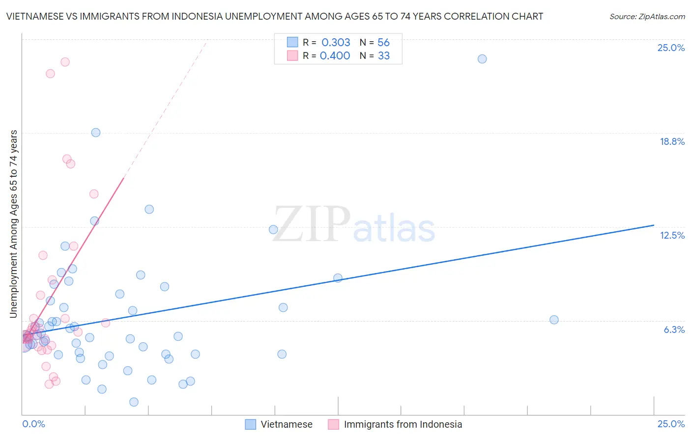 Vietnamese vs Immigrants from Indonesia Unemployment Among Ages 65 to 74 years
