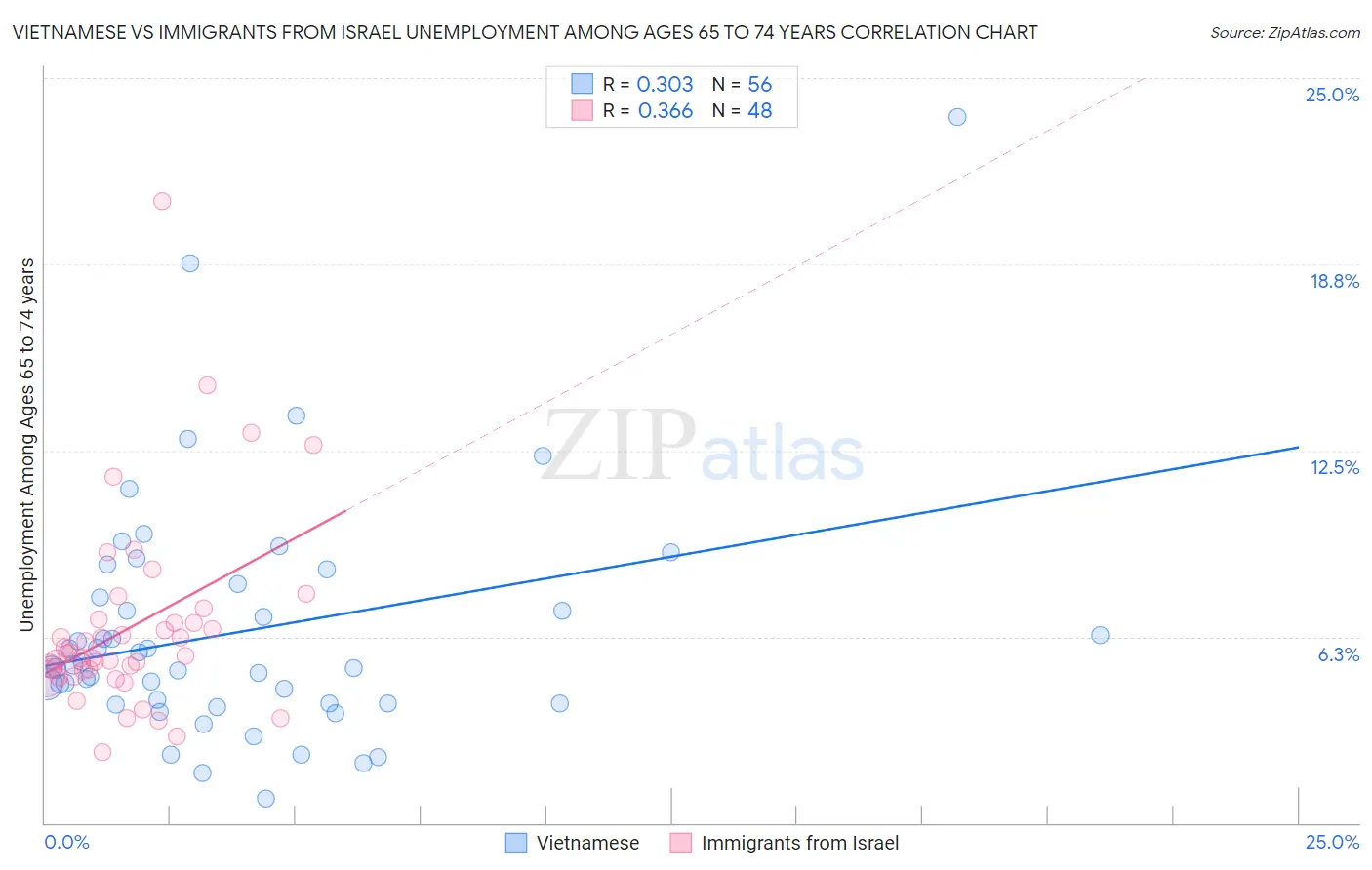 Vietnamese vs Immigrants from Israel Unemployment Among Ages 65 to 74 years