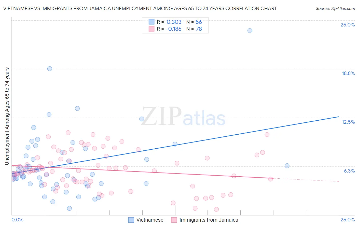 Vietnamese vs Immigrants from Jamaica Unemployment Among Ages 65 to 74 years