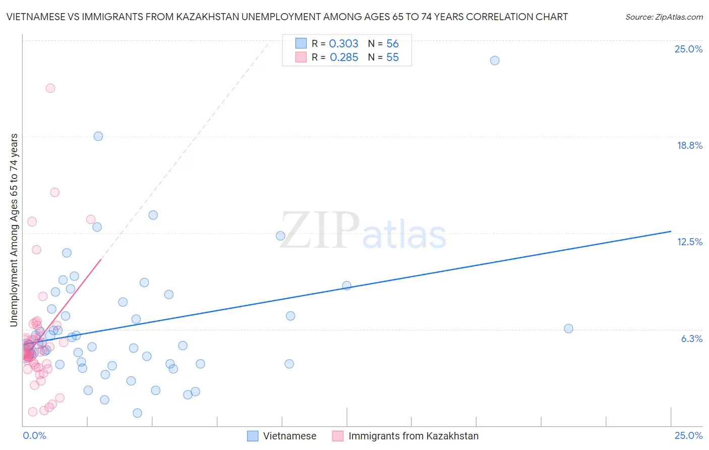 Vietnamese vs Immigrants from Kazakhstan Unemployment Among Ages 65 to 74 years