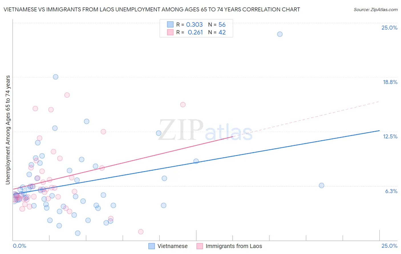 Vietnamese vs Immigrants from Laos Unemployment Among Ages 65 to 74 years