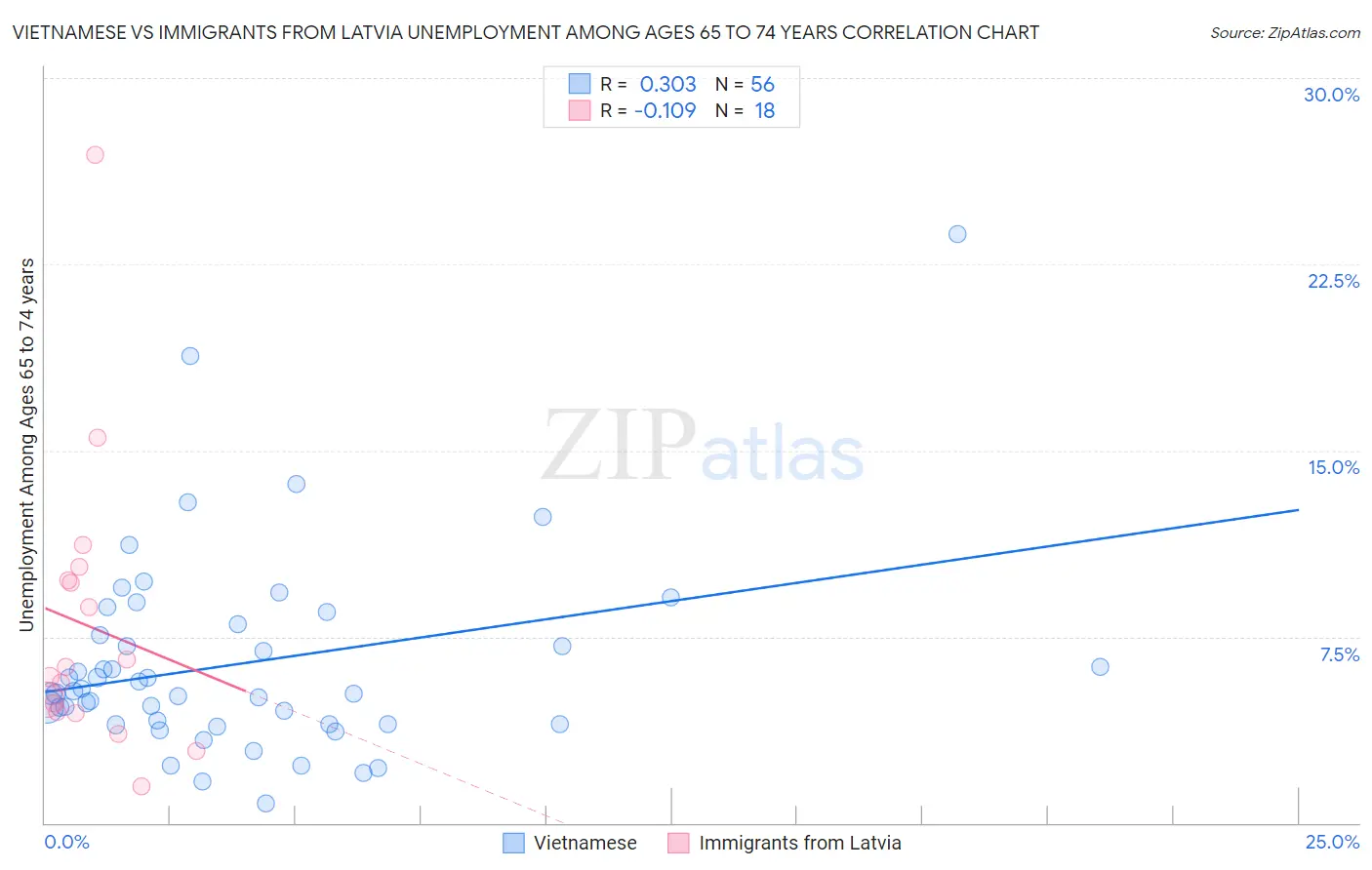 Vietnamese vs Immigrants from Latvia Unemployment Among Ages 65 to 74 years
