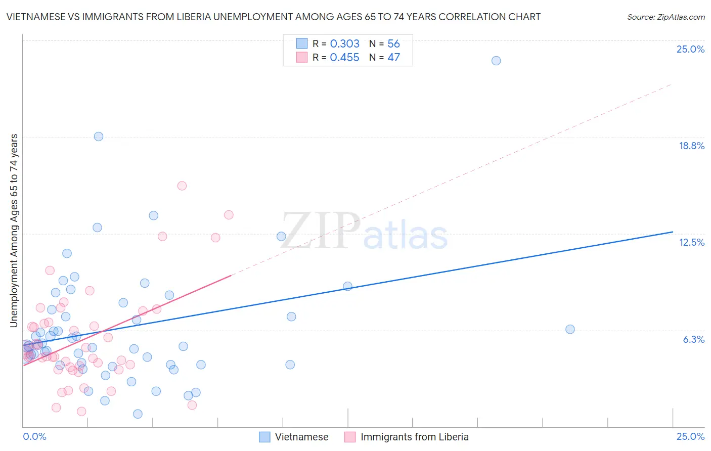 Vietnamese vs Immigrants from Liberia Unemployment Among Ages 65 to 74 years