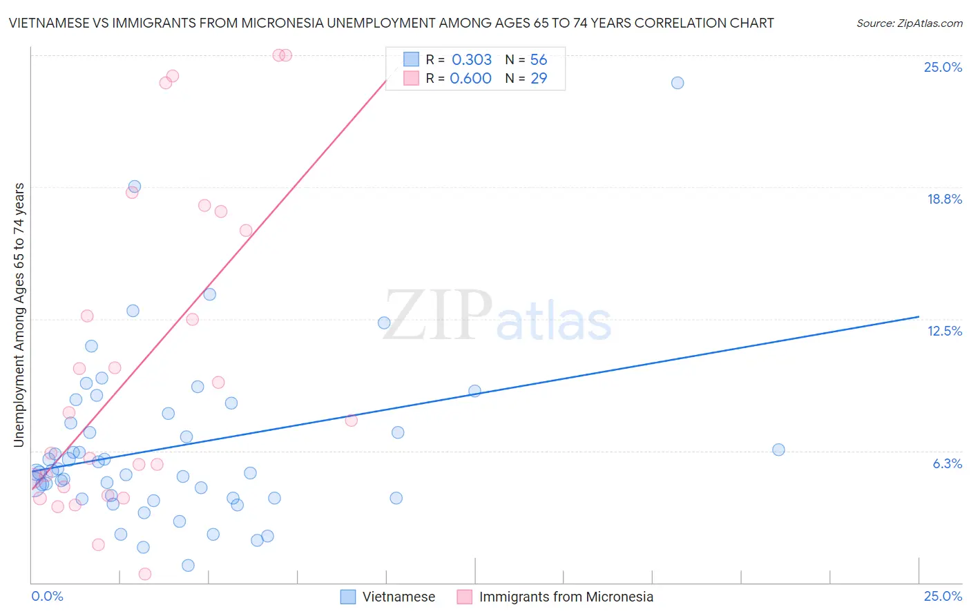 Vietnamese vs Immigrants from Micronesia Unemployment Among Ages 65 to 74 years