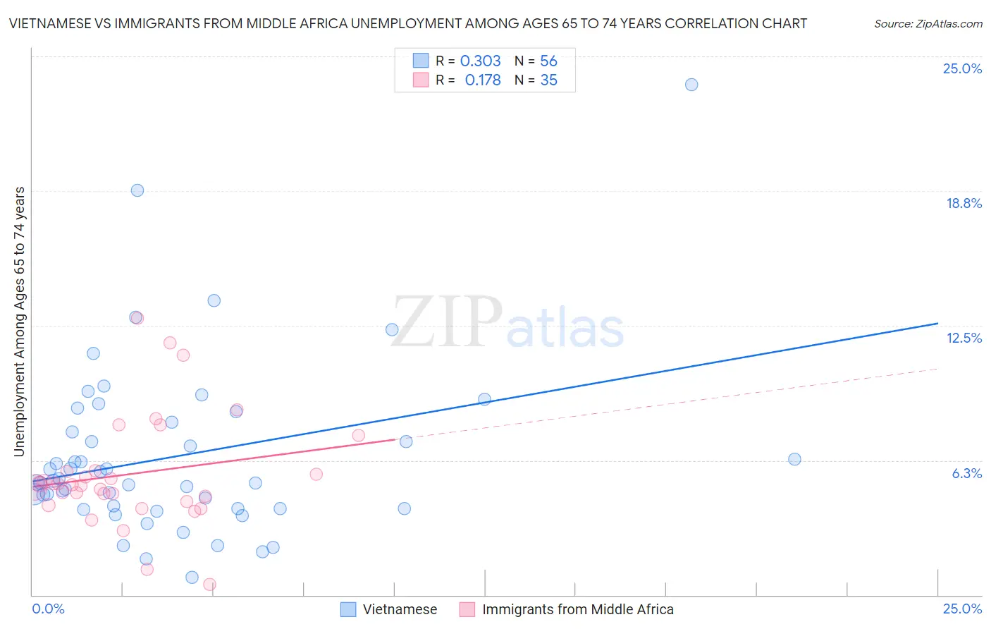 Vietnamese vs Immigrants from Middle Africa Unemployment Among Ages 65 to 74 years
