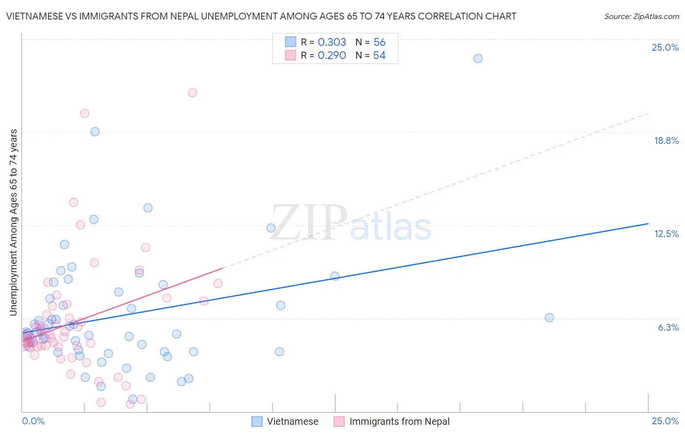 Vietnamese vs Immigrants from Nepal Unemployment Among Ages 65 to 74 years
