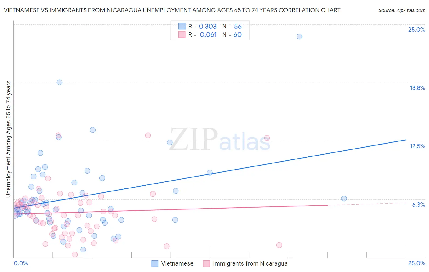 Vietnamese vs Immigrants from Nicaragua Unemployment Among Ages 65 to 74 years