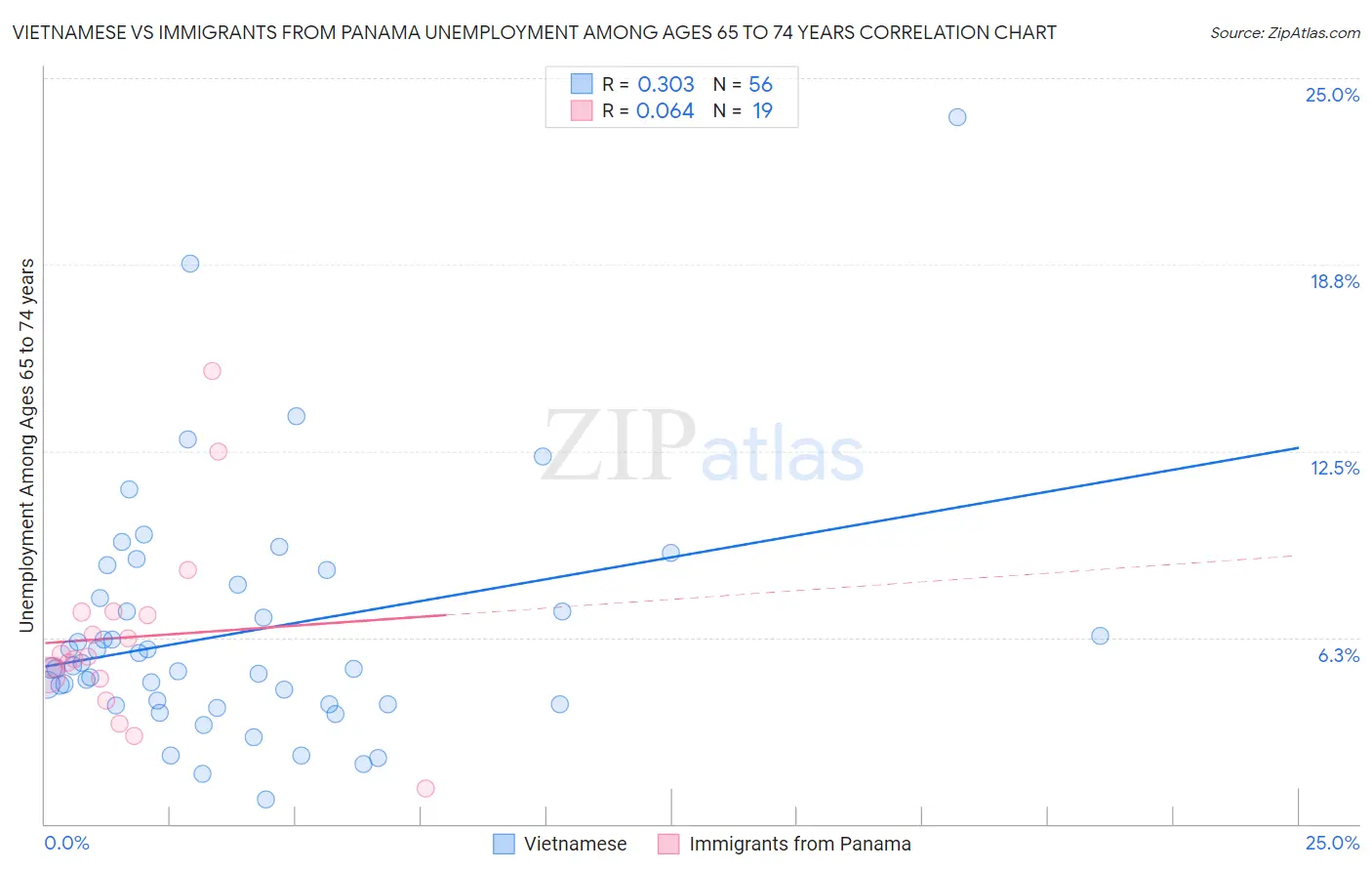 Vietnamese vs Immigrants from Panama Unemployment Among Ages 65 to 74 years