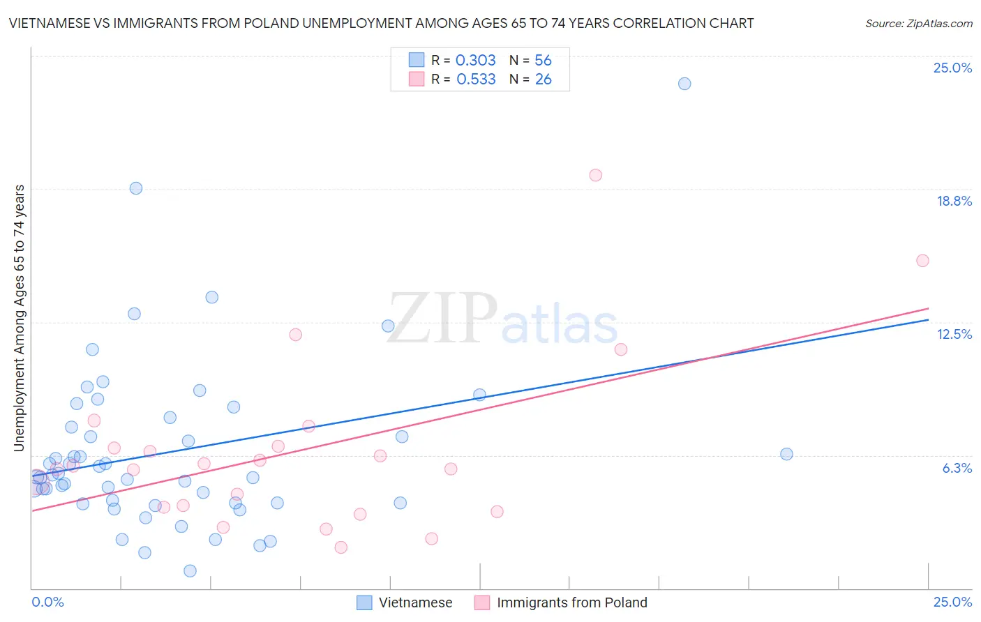 Vietnamese vs Immigrants from Poland Unemployment Among Ages 65 to 74 years