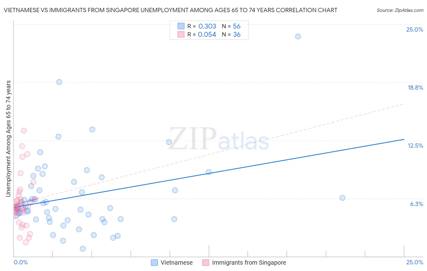 Vietnamese vs Immigrants from Singapore Unemployment Among Ages 65 to 74 years