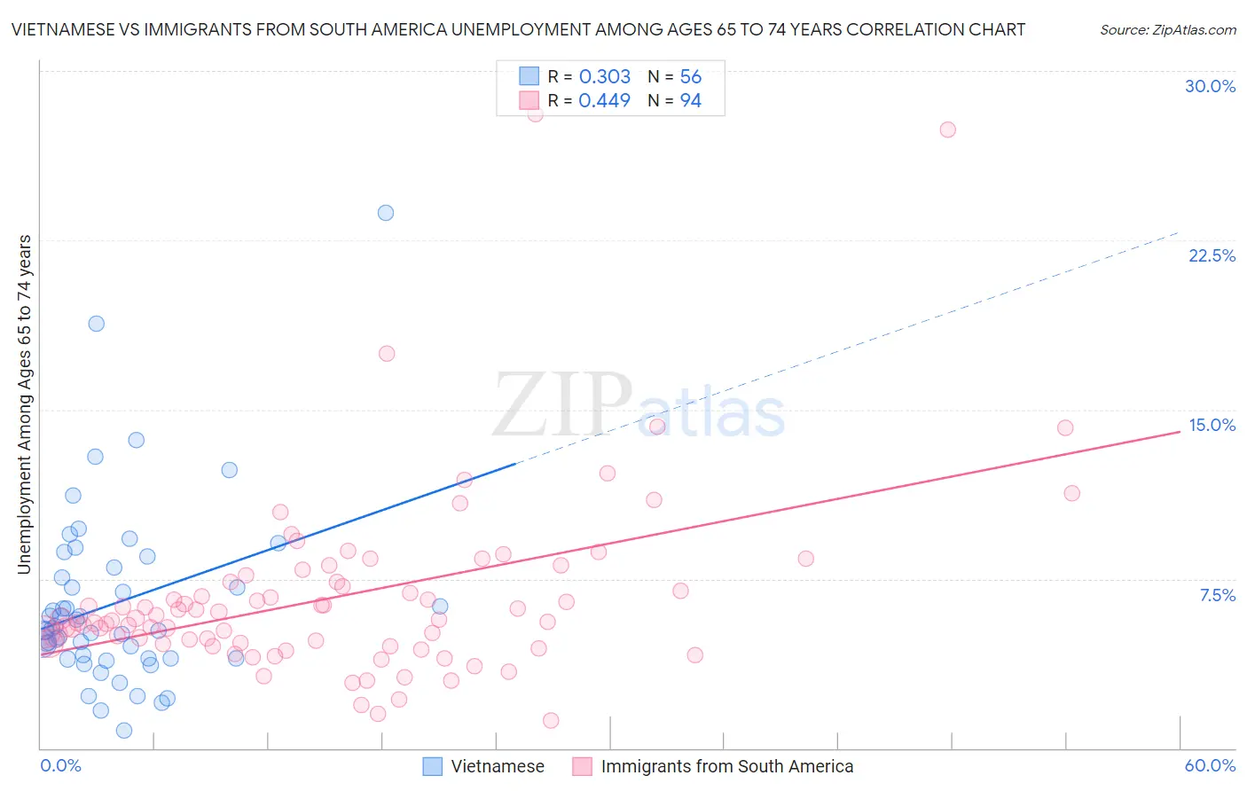 Vietnamese vs Immigrants from South America Unemployment Among Ages 65 to 74 years