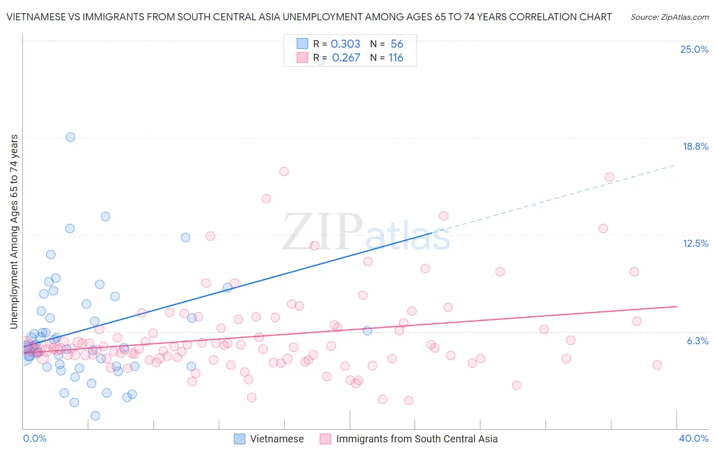 Vietnamese vs Immigrants from South Central Asia Unemployment Among Ages 65 to 74 years