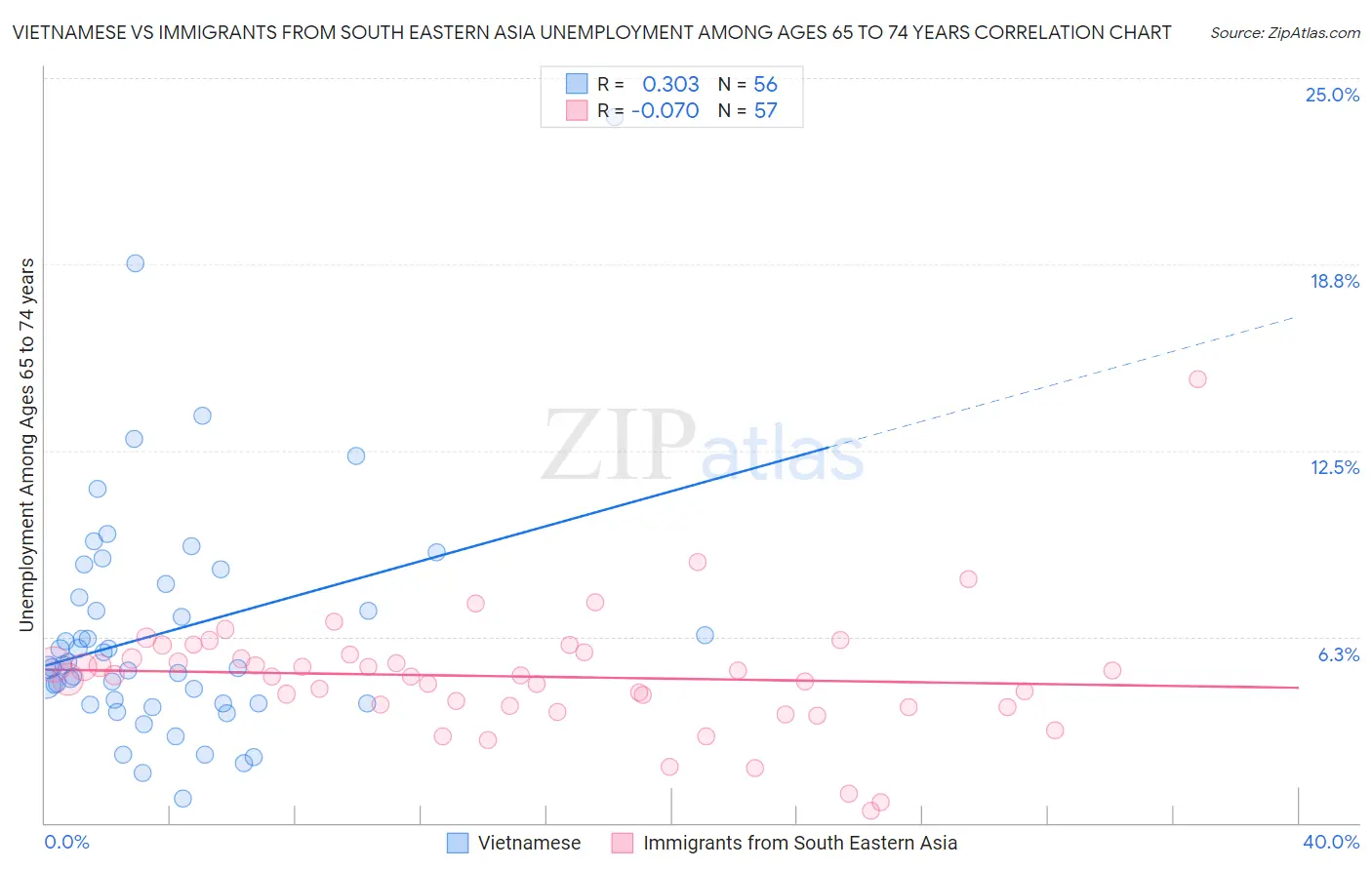 Vietnamese vs Immigrants from South Eastern Asia Unemployment Among Ages 65 to 74 years