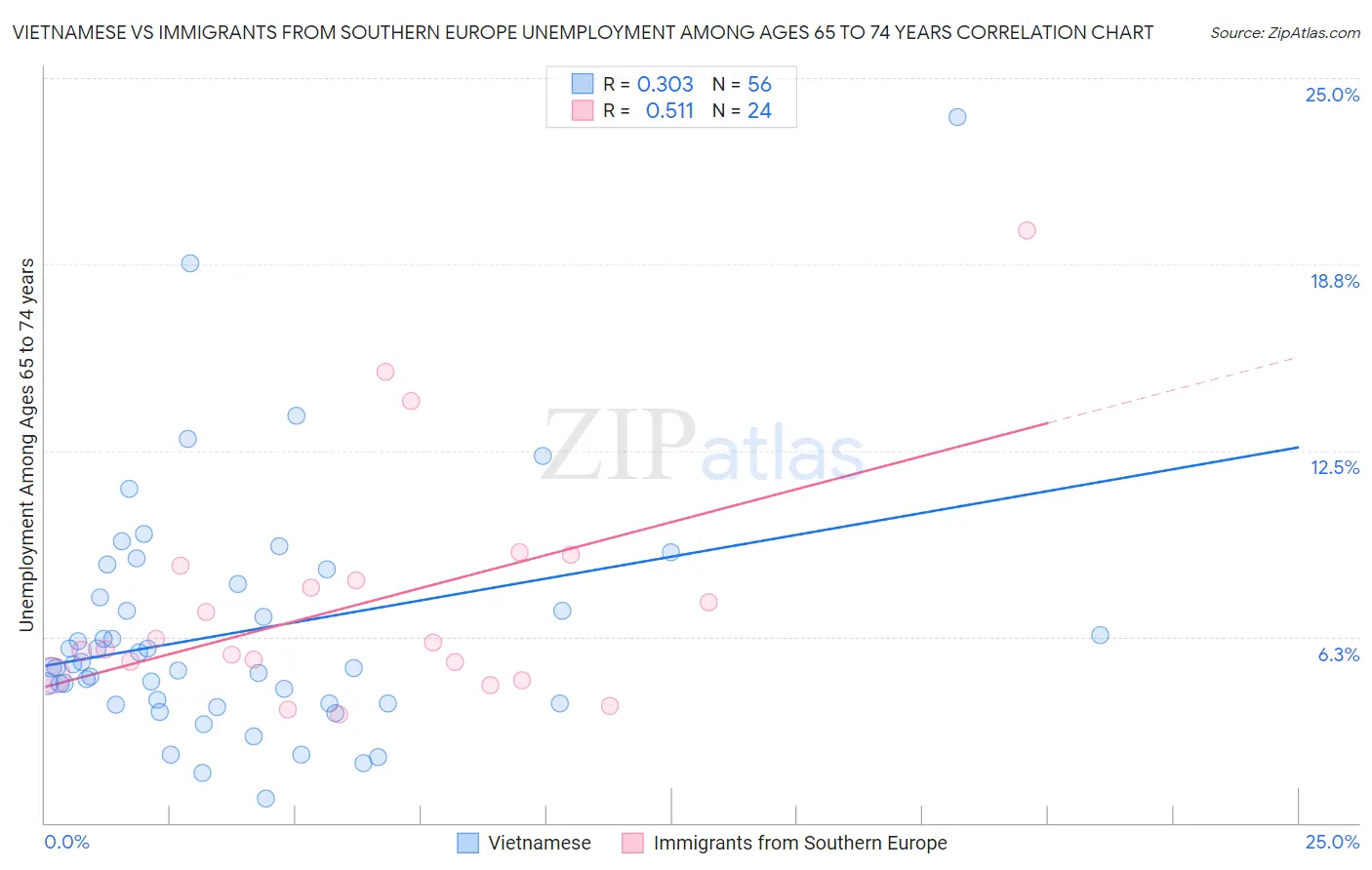 Vietnamese vs Immigrants from Southern Europe Unemployment Among Ages 65 to 74 years