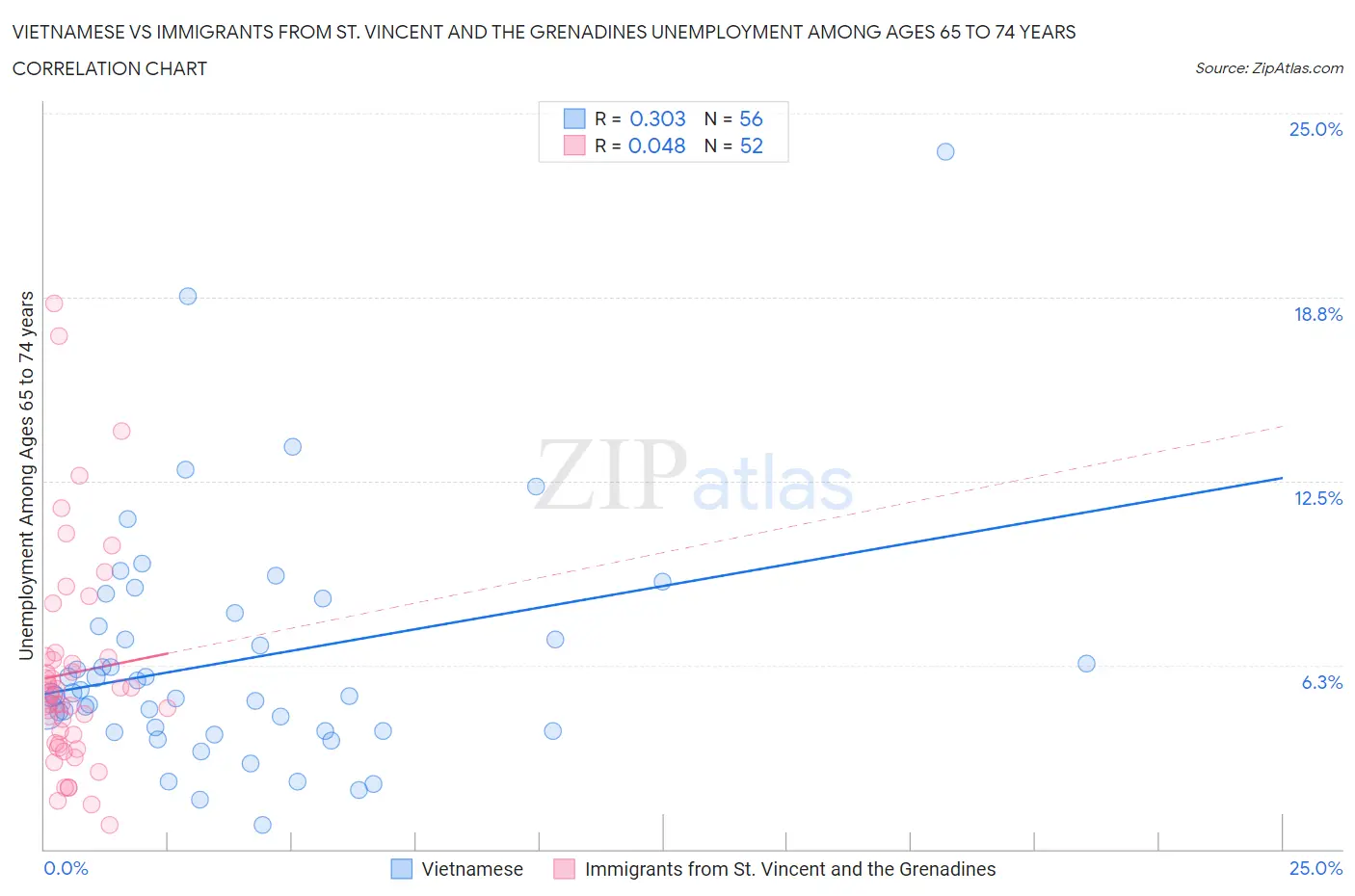 Vietnamese vs Immigrants from St. Vincent and the Grenadines Unemployment Among Ages 65 to 74 years