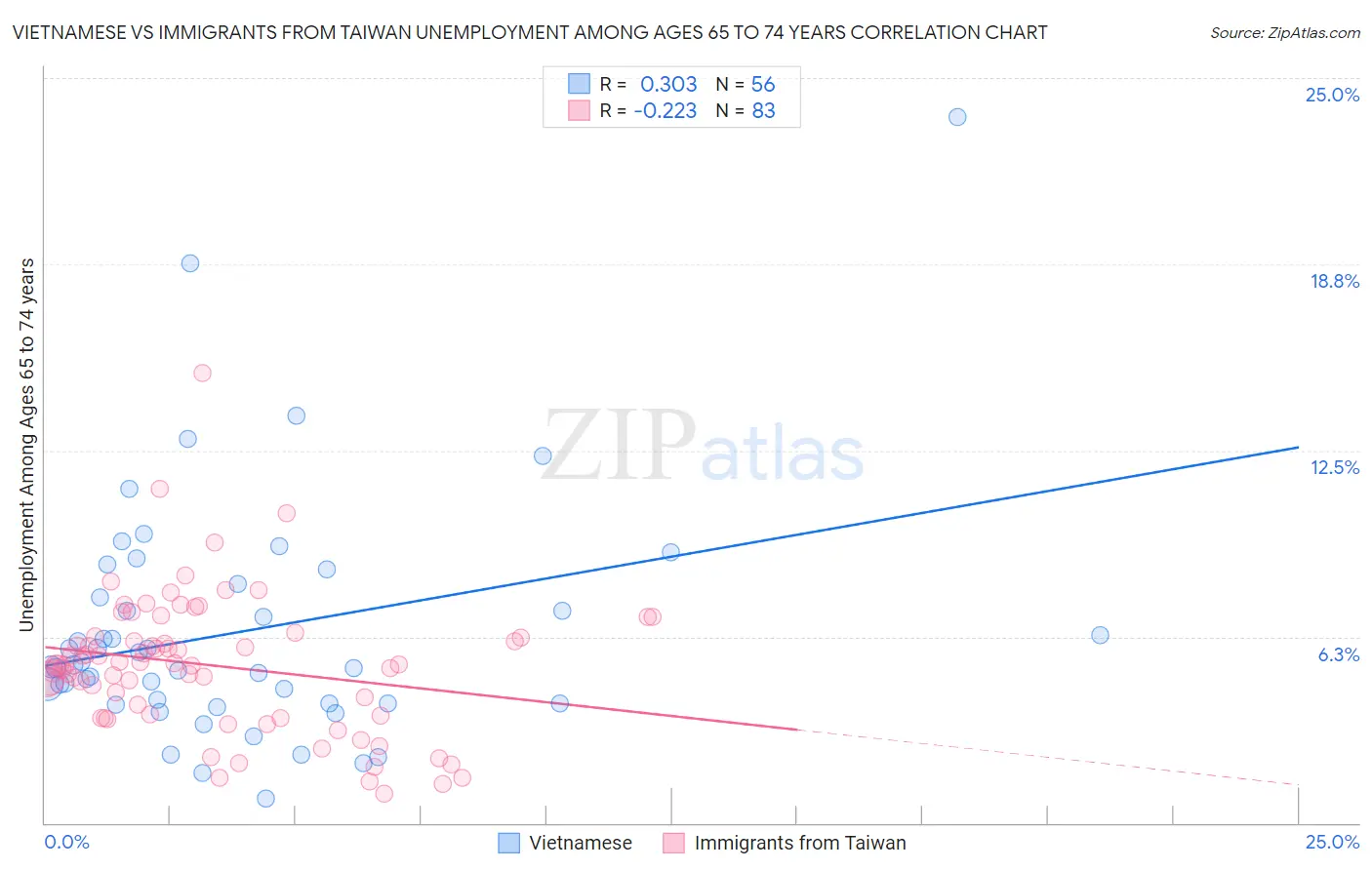 Vietnamese vs Immigrants from Taiwan Unemployment Among Ages 65 to 74 years