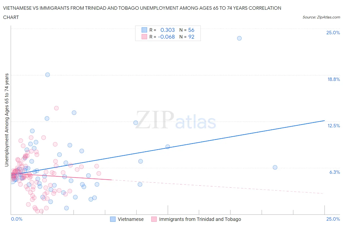 Vietnamese vs Immigrants from Trinidad and Tobago Unemployment Among Ages 65 to 74 years