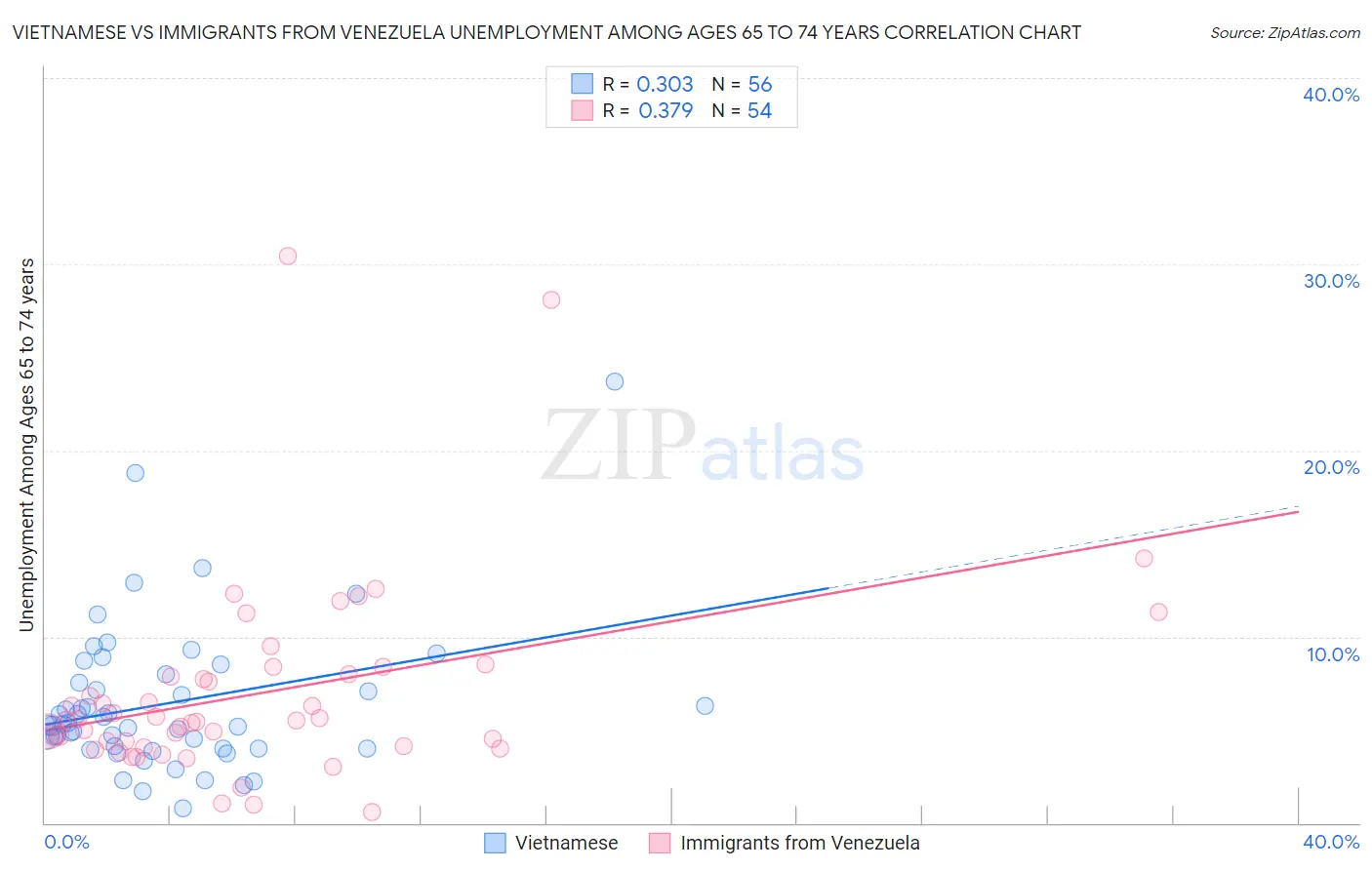 Vietnamese vs Immigrants from Venezuela Unemployment Among Ages 65 to 74 years