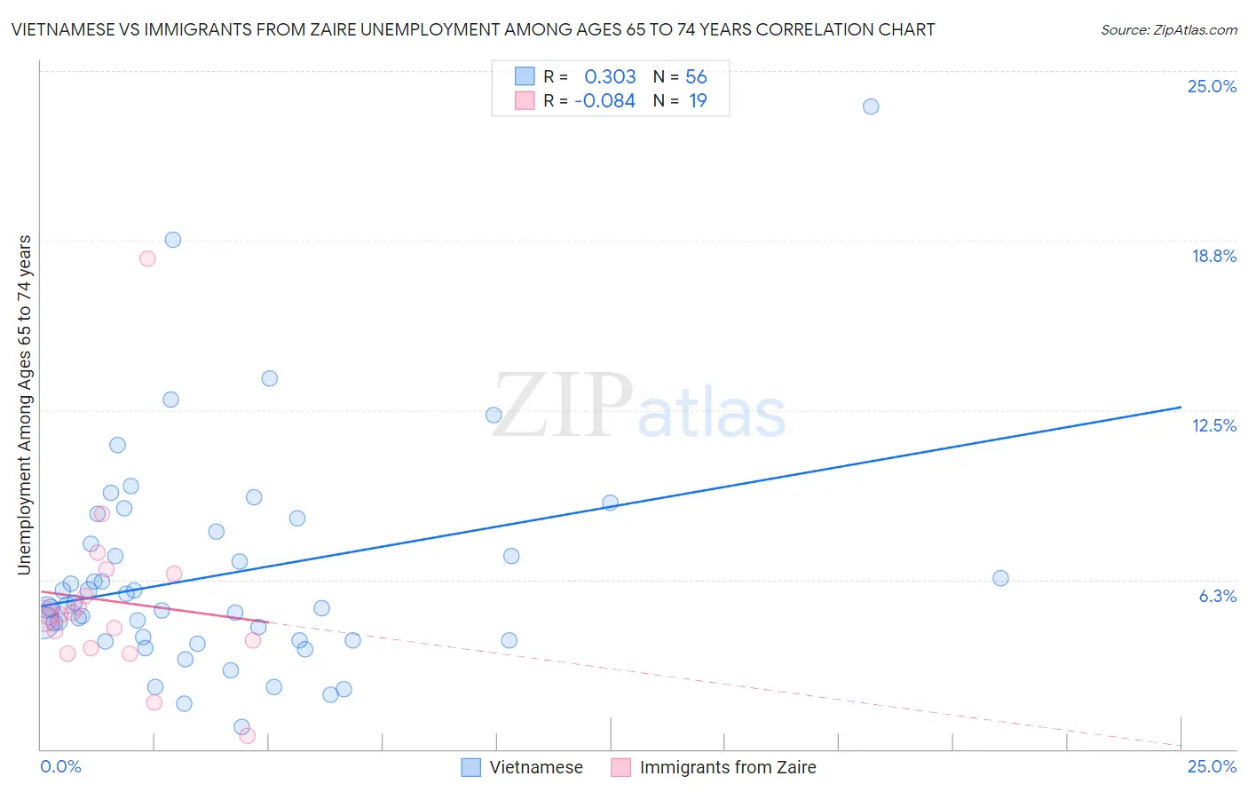 Vietnamese vs Immigrants from Zaire Unemployment Among Ages 65 to 74 years