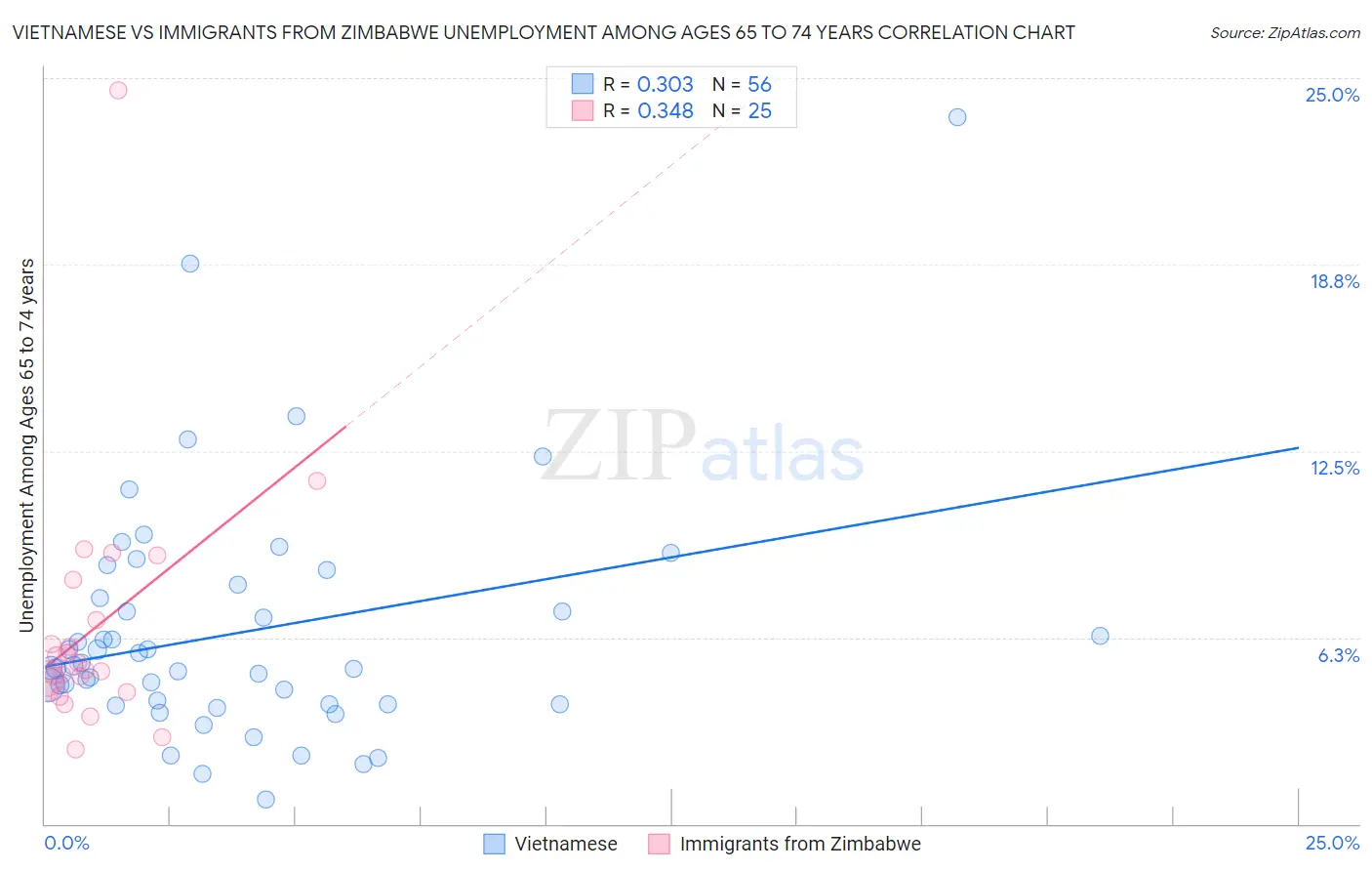 Vietnamese vs Immigrants from Zimbabwe Unemployment Among Ages 65 to 74 years