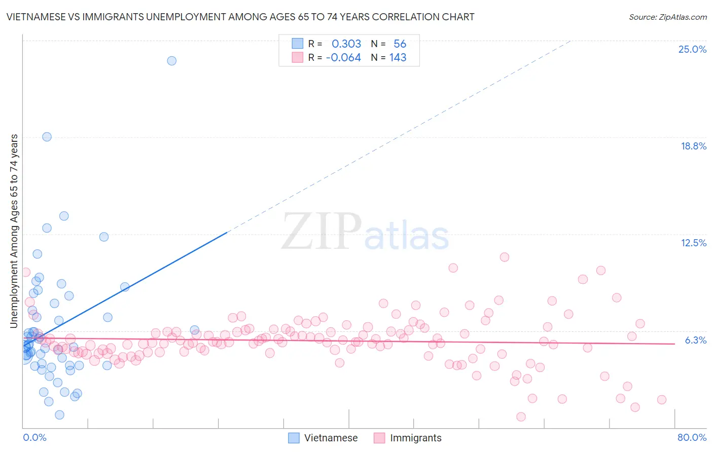 Vietnamese vs Immigrants Unemployment Among Ages 65 to 74 years