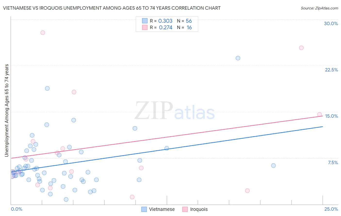 Vietnamese vs Iroquois Unemployment Among Ages 65 to 74 years