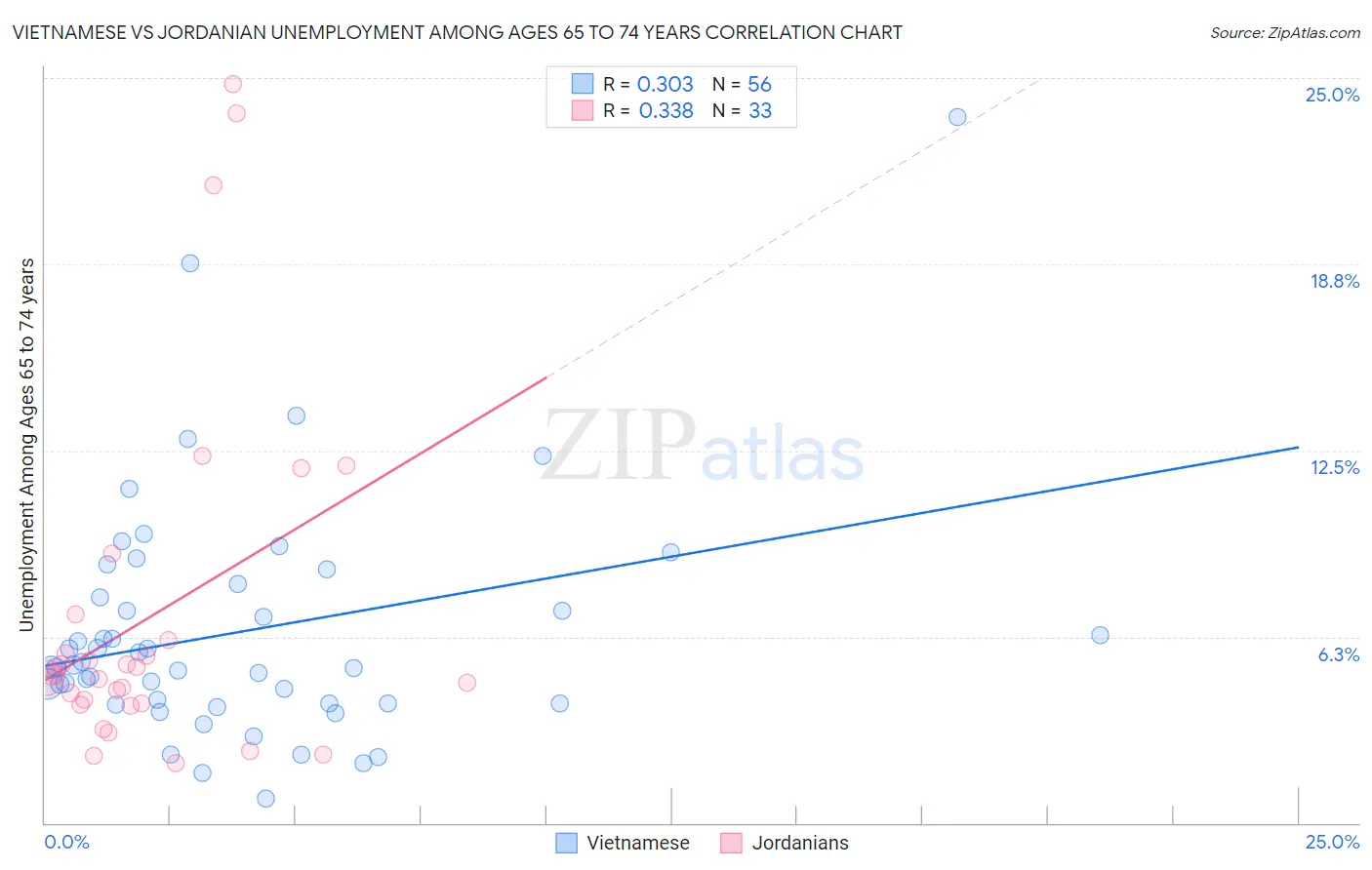 Vietnamese vs Jordanian Unemployment Among Ages 65 to 74 years