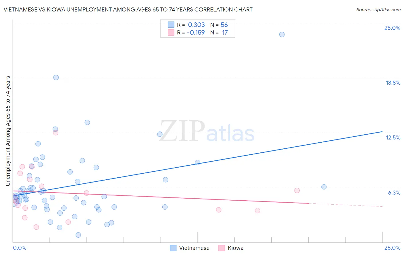 Vietnamese vs Kiowa Unemployment Among Ages 65 to 74 years