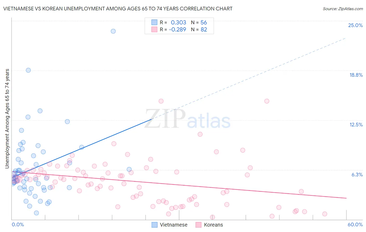 Vietnamese vs Korean Unemployment Among Ages 65 to 74 years