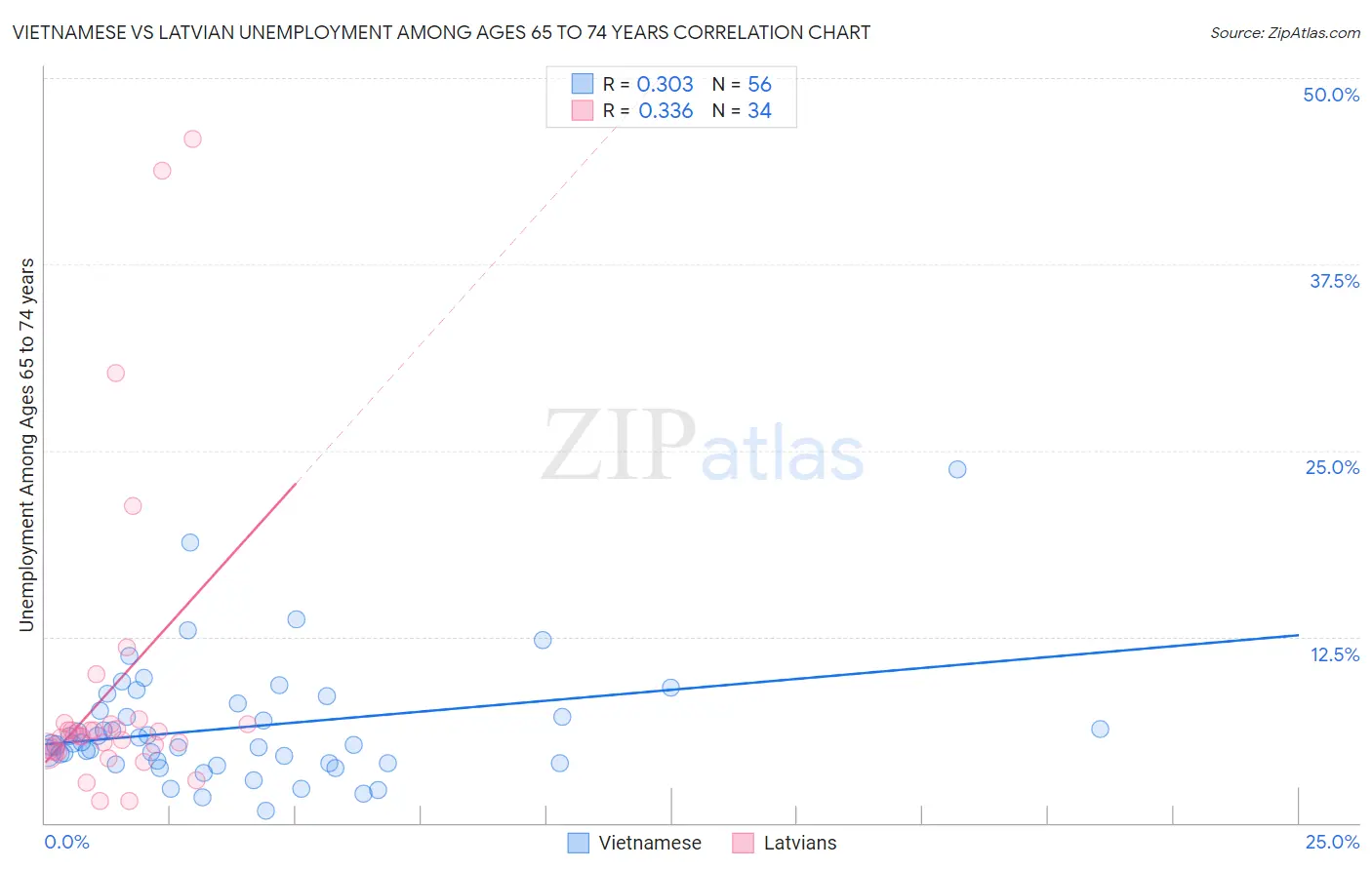 Vietnamese vs Latvian Unemployment Among Ages 65 to 74 years