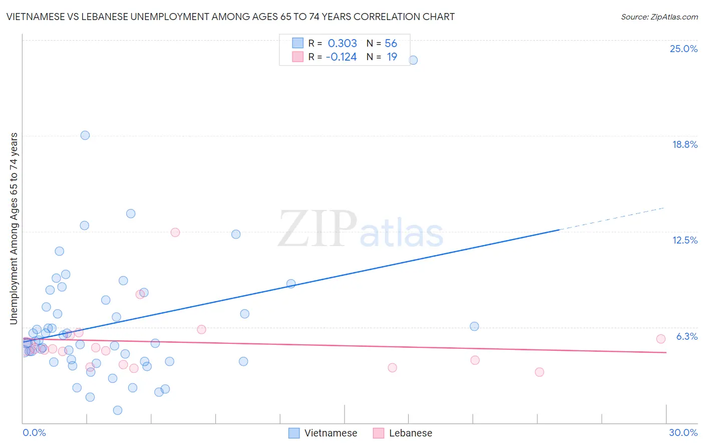 Vietnamese vs Lebanese Unemployment Among Ages 65 to 74 years