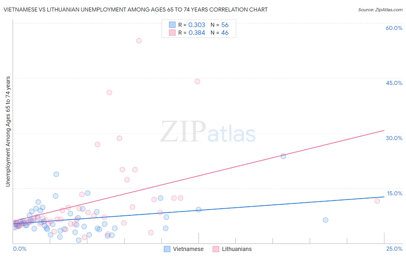 Vietnamese vs Lithuanian Unemployment Among Ages 65 to 74 years