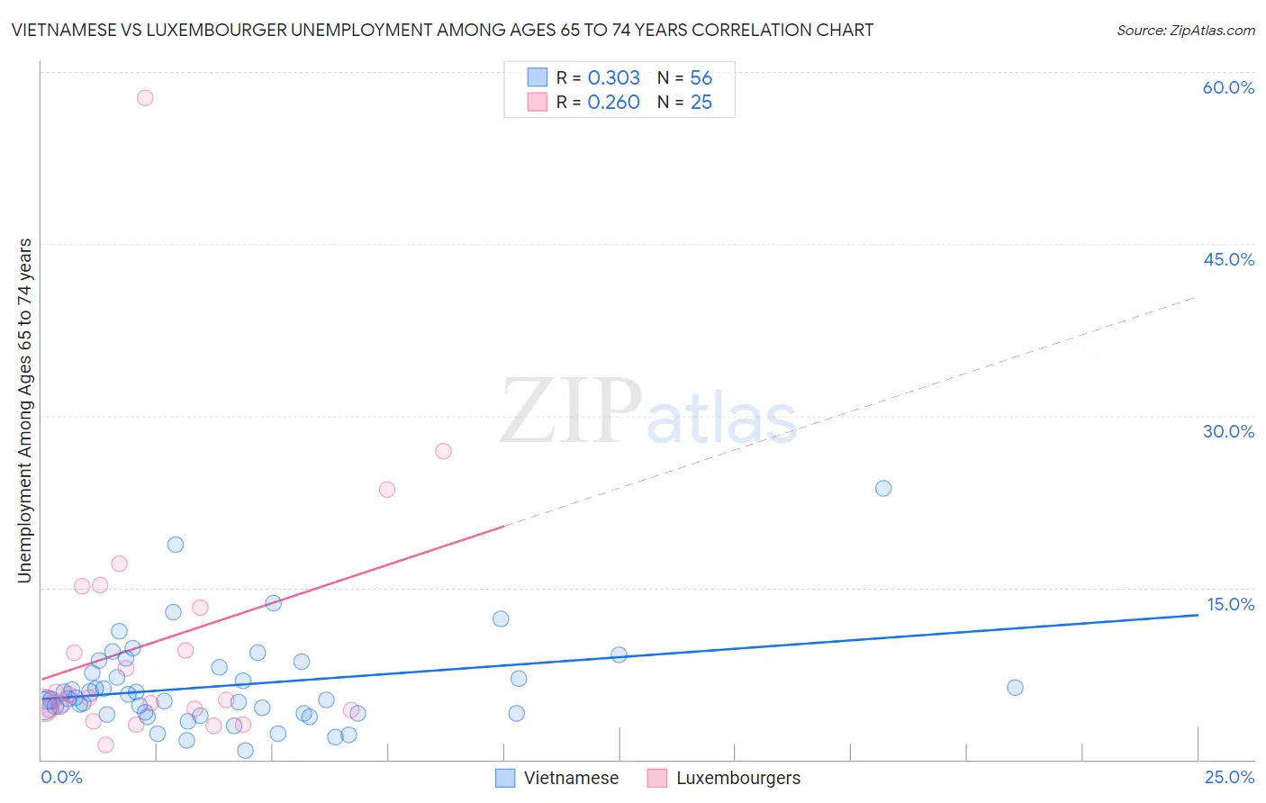 Vietnamese vs Luxembourger Unemployment Among Ages 65 to 74 years