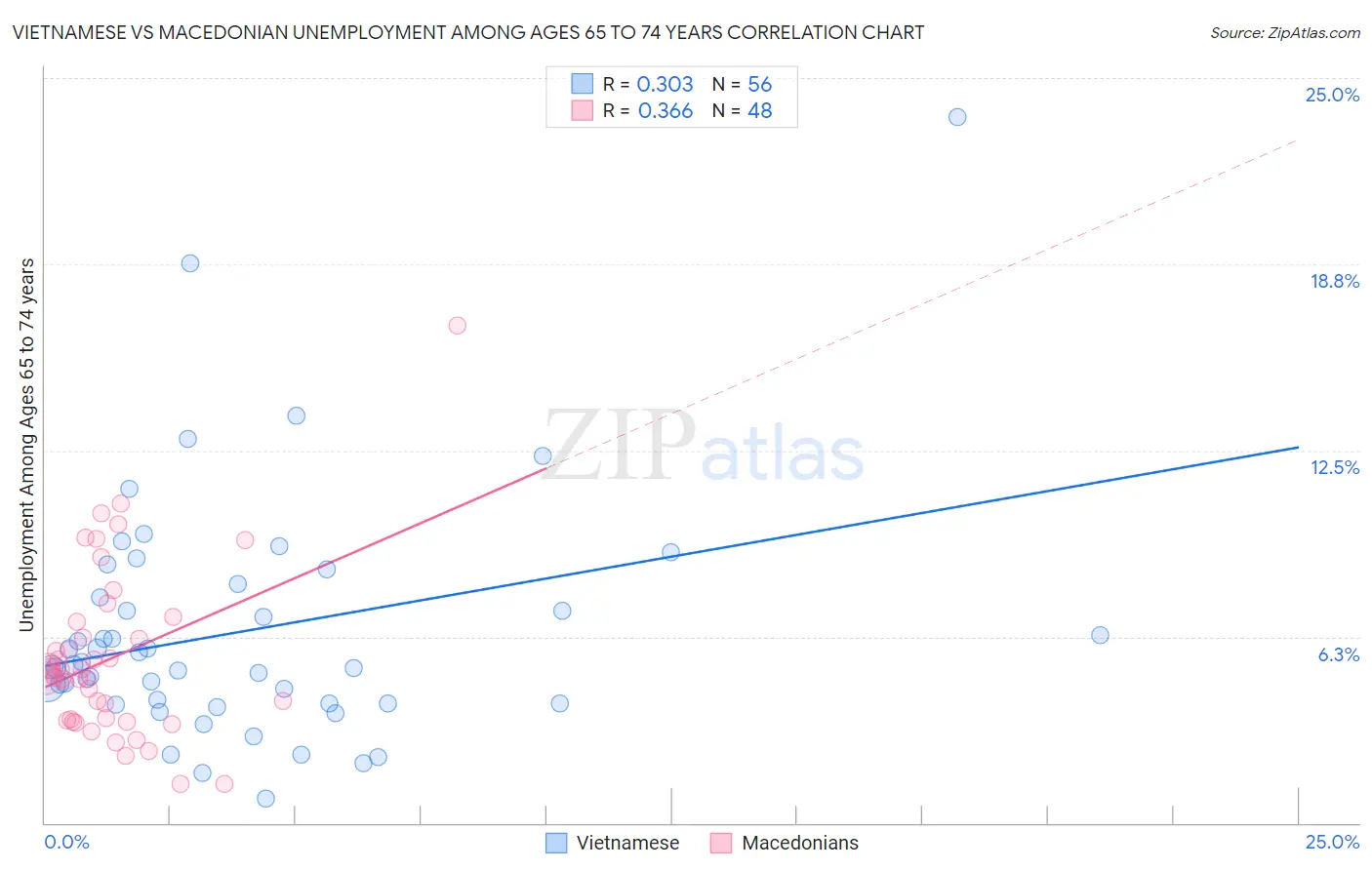 Vietnamese vs Macedonian Unemployment Among Ages 65 to 74 years