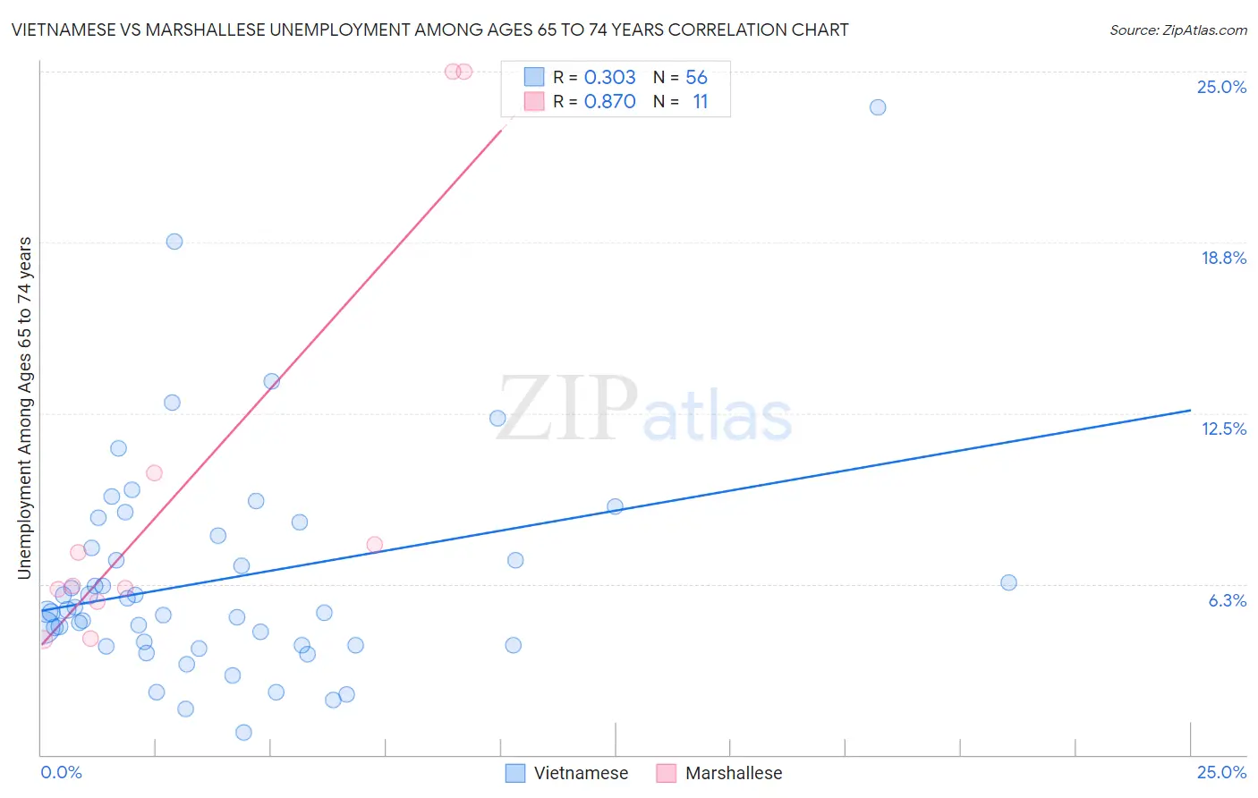 Vietnamese vs Marshallese Unemployment Among Ages 65 to 74 years