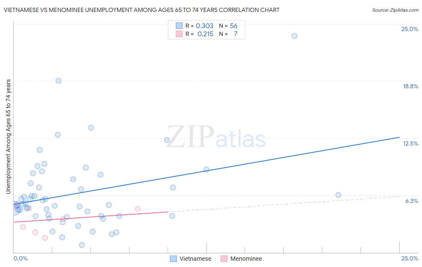 Vietnamese vs Menominee Unemployment Among Ages 65 to 74 years