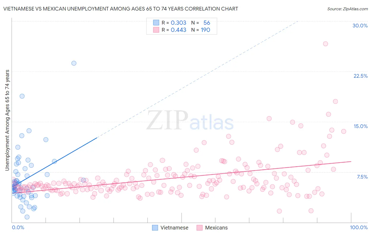 Vietnamese vs Mexican Unemployment Among Ages 65 to 74 years