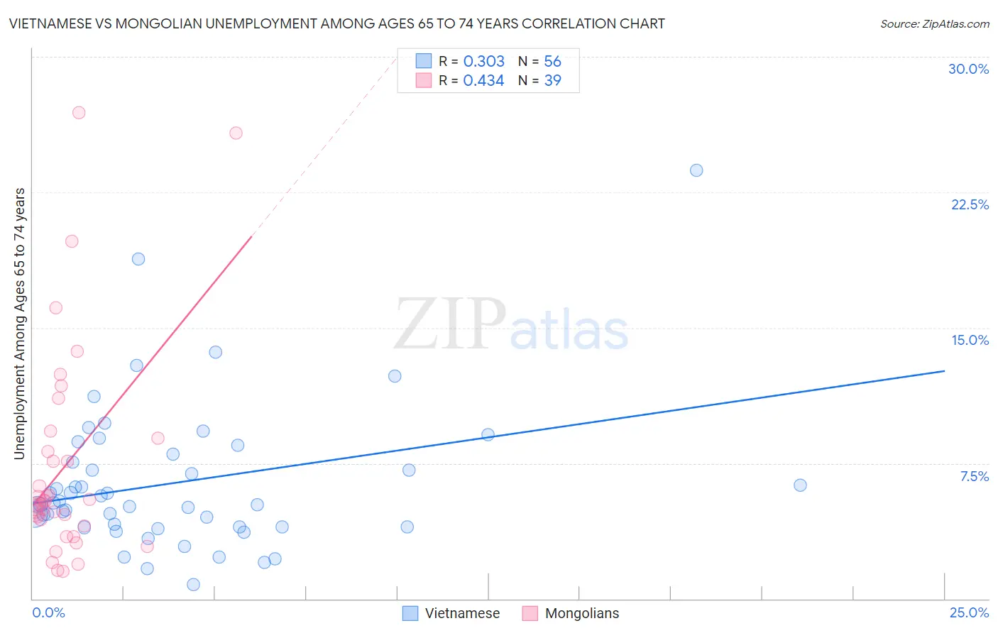 Vietnamese vs Mongolian Unemployment Among Ages 65 to 74 years