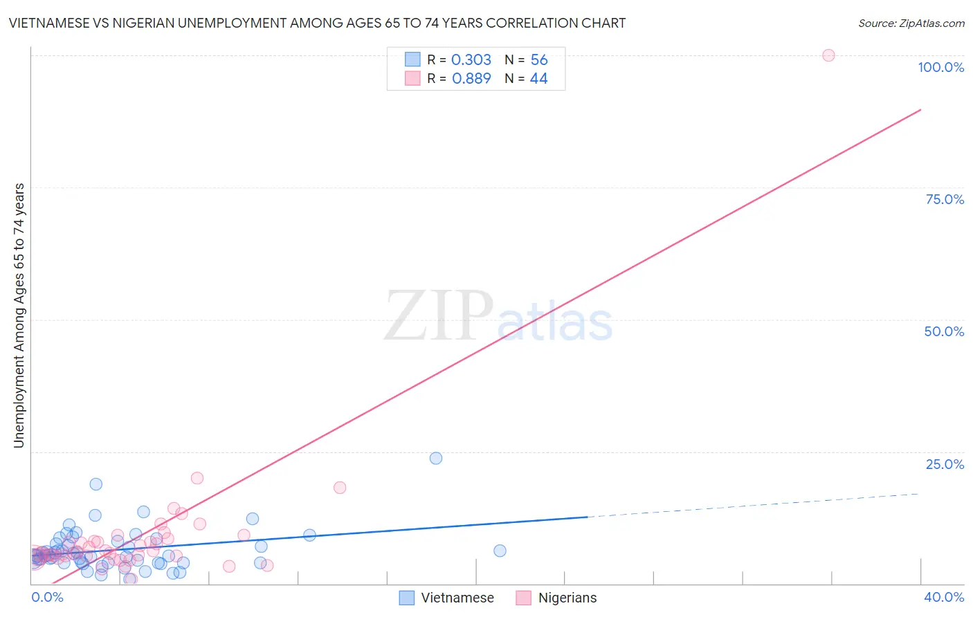 Vietnamese vs Nigerian Unemployment Among Ages 65 to 74 years