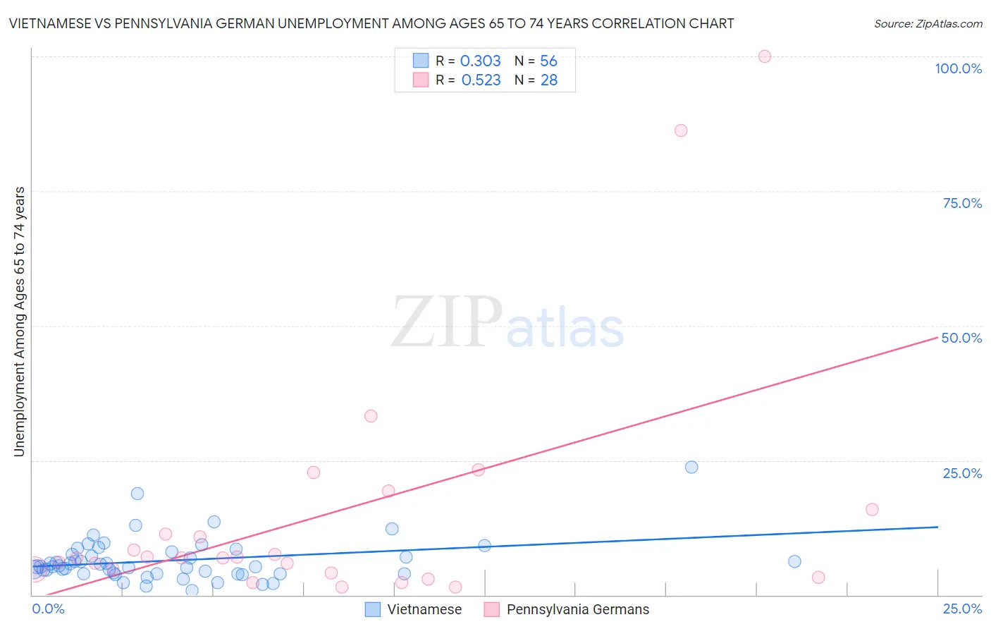 Vietnamese vs Pennsylvania German Unemployment Among Ages 65 to 74 years
