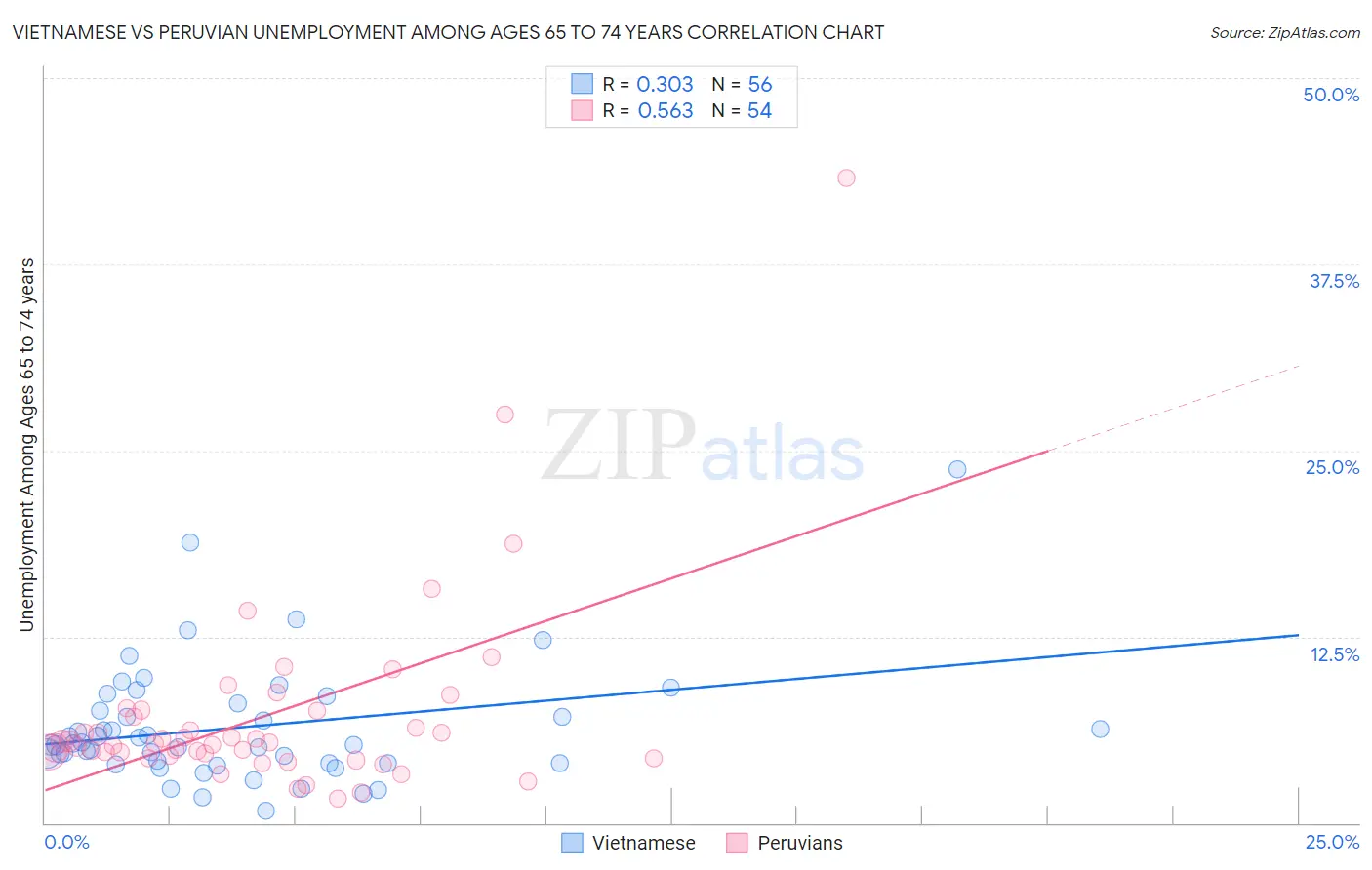 Vietnamese vs Peruvian Unemployment Among Ages 65 to 74 years