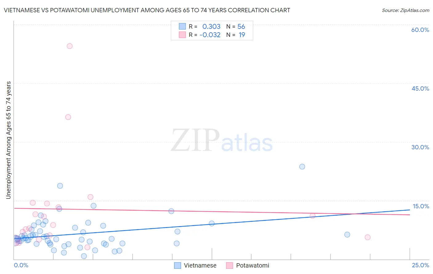 Vietnamese vs Potawatomi Unemployment Among Ages 65 to 74 years