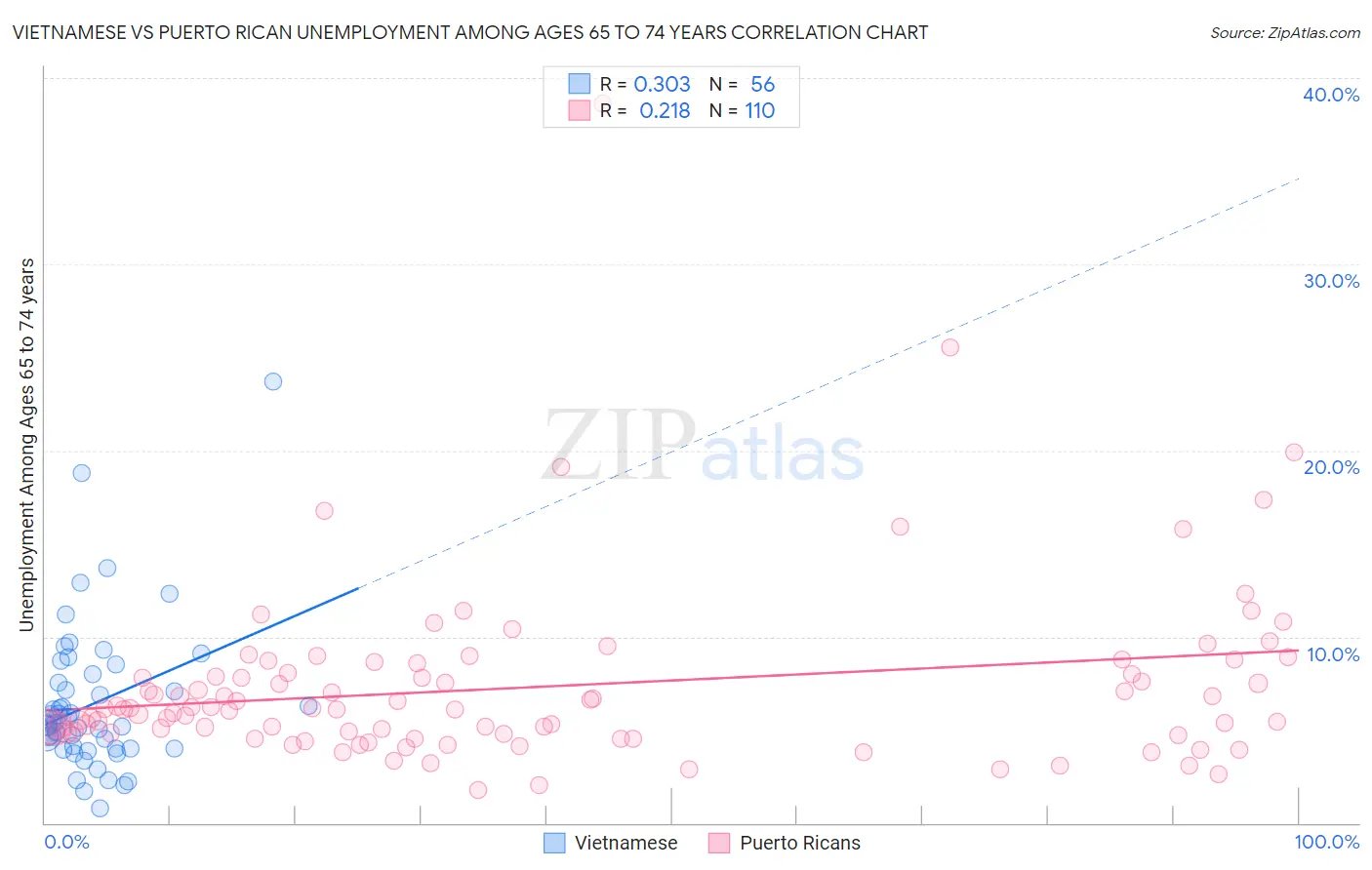 Vietnamese vs Puerto Rican Unemployment Among Ages 65 to 74 years