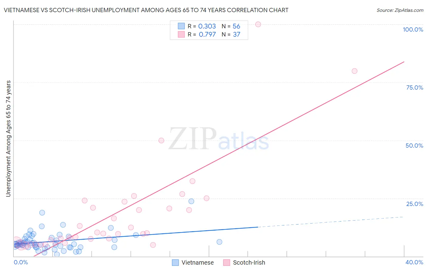 Vietnamese vs Scotch-Irish Unemployment Among Ages 65 to 74 years