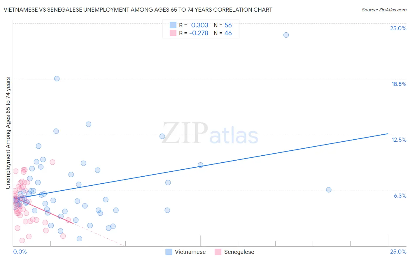 Vietnamese vs Senegalese Unemployment Among Ages 65 to 74 years