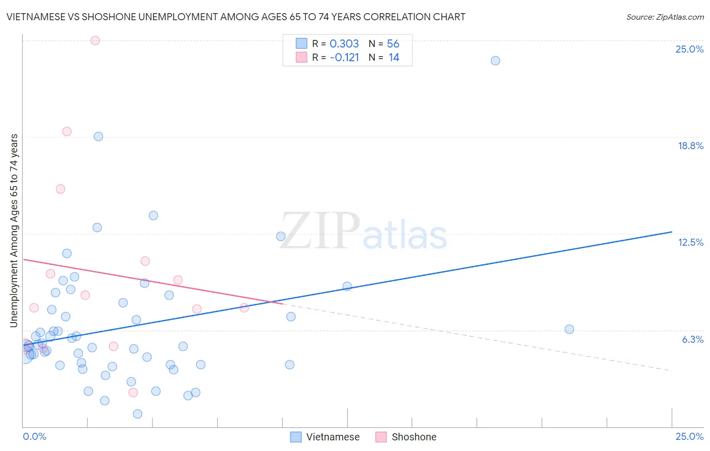 Vietnamese vs Shoshone Unemployment Among Ages 65 to 74 years