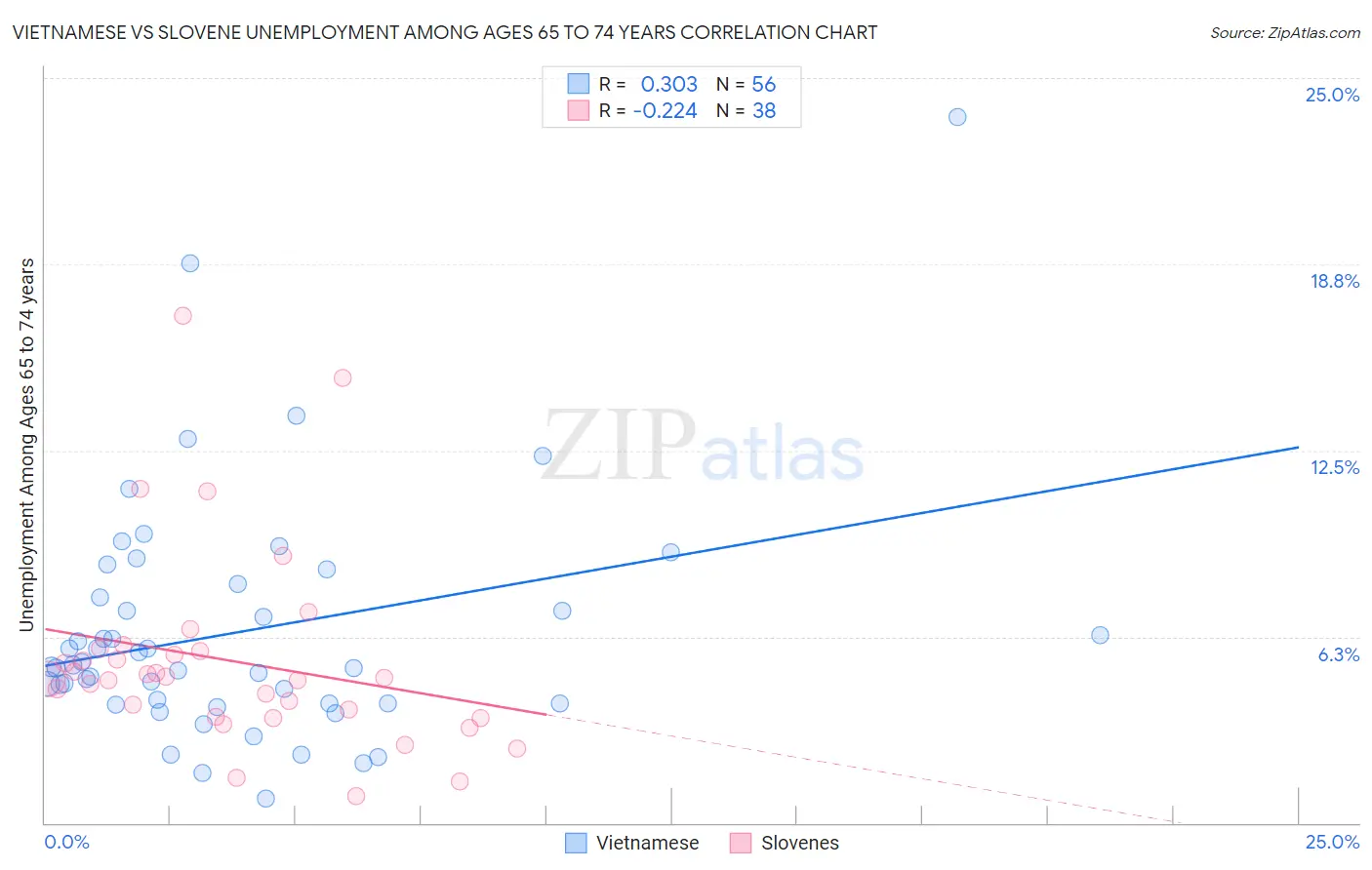 Vietnamese vs Slovene Unemployment Among Ages 65 to 74 years